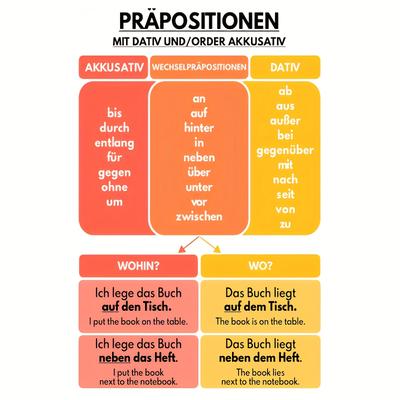 TEMU 1pc Frameless Canvas Art, Modern German Grammar Poster: , And Cases, 12x18inches, For Classroom Decor, Educational Use In Home Office, Living Room Image