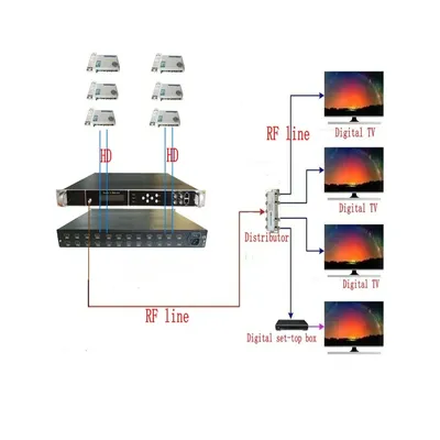 4 8 12 16 24 Channel Encoder Modulator IP to RF DVB-T DVB-C ISDBT ATSC H265 H264 Cable Front End HD TV HDMI to RF Modulator