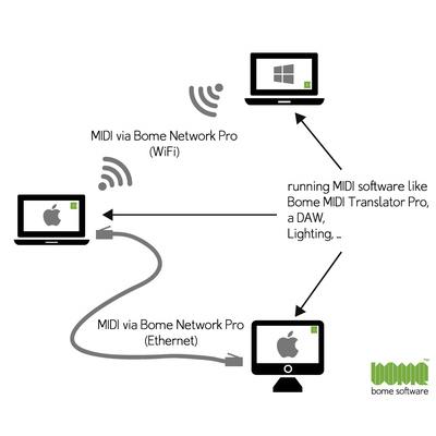 Bome Network Pro